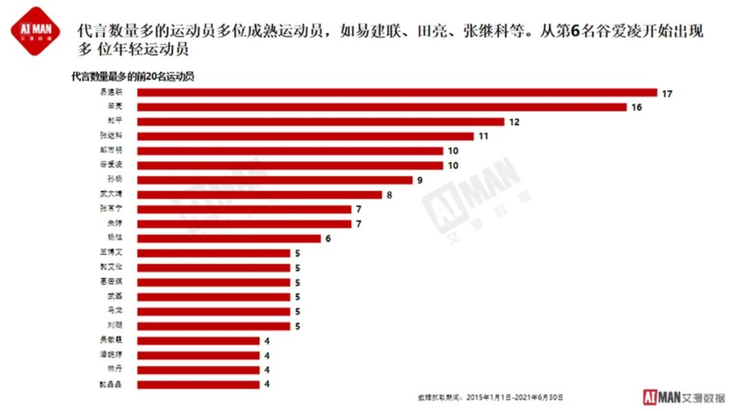 从体坛转型到娱乐圈的明星,从奥运选手到成名
