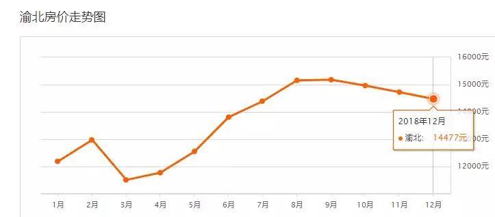 重庆12月二手房价新鲜出炉！看一下你能买在哪？