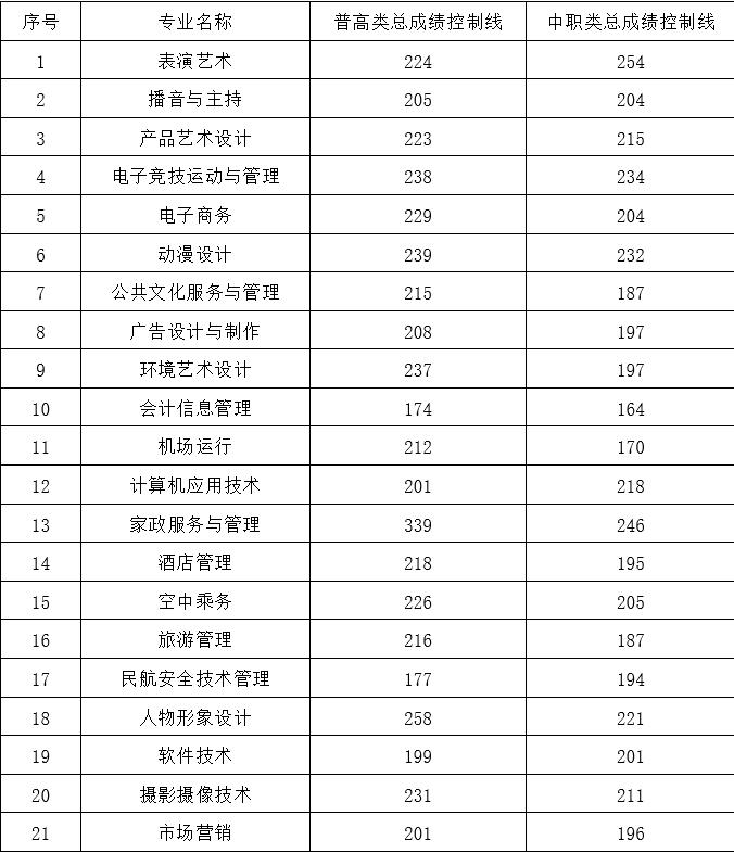 2022内江高职院校单招录取分数线,2023单招六类各院校录取分数线
