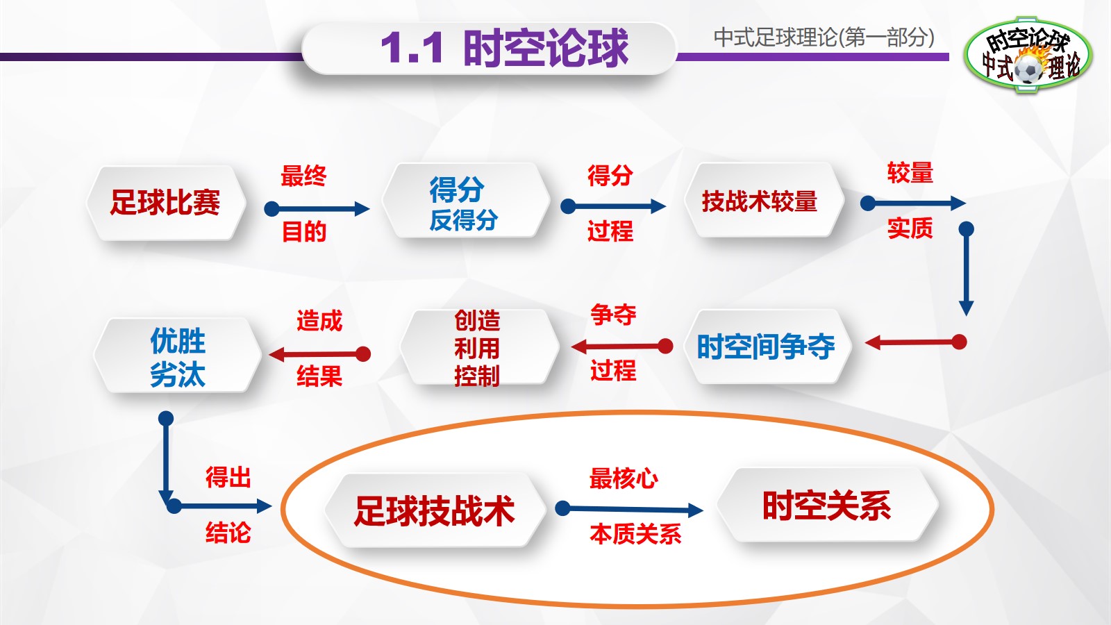 足球理论介绍,中式足球理论