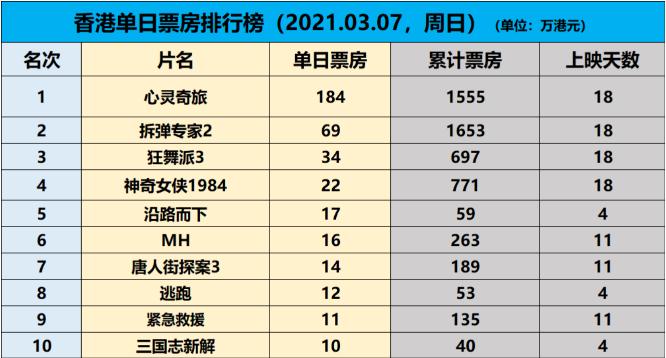 新片乏力香港市场热度下滑，UA影院结业，《心灵奇旅》夺冠。