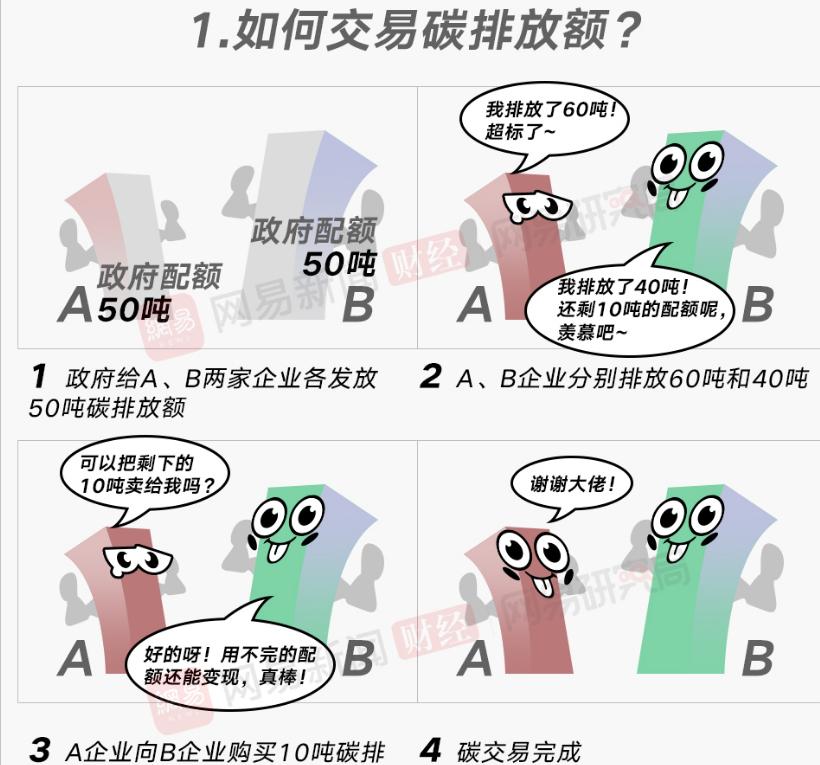 中国什么时候开始碳交易的,老百姓利好政策最新消息