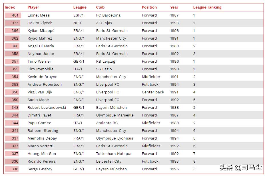 力压梅罗夺得金球奖,力压梅西的过人王