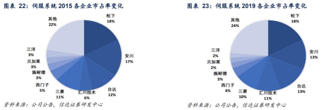 300124汇川技术在全球的竞争地位,概念股汇川技术