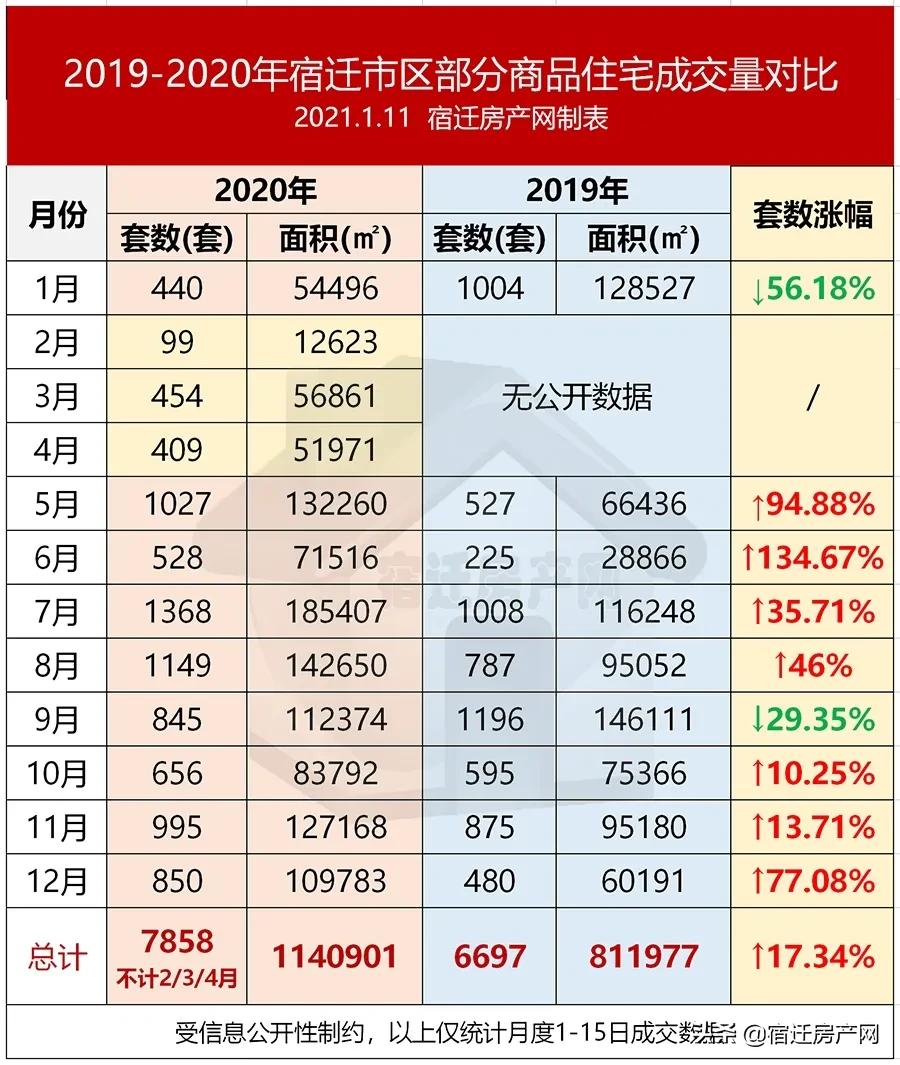 宿迁二手房房价下跌最惨名单,半年卖出六十套房