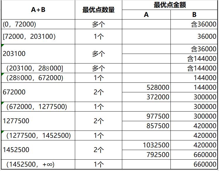 年终奖和工资一起怎么汇税,工资和年终奖如何搭配最省税