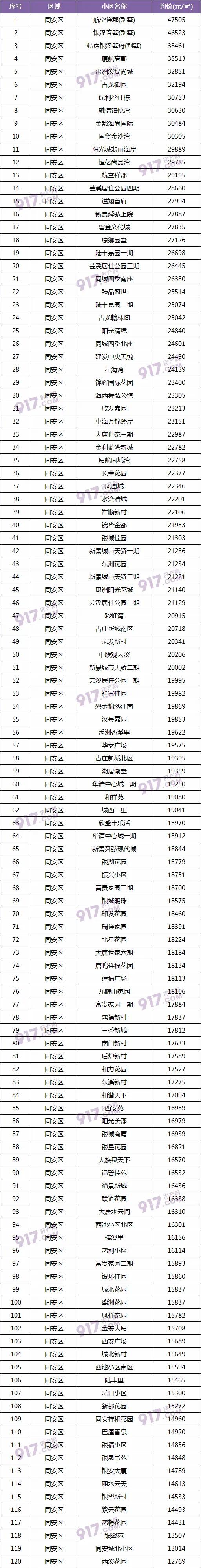 成交量连涨4个月厦门二手房均价,厦门二手房价下跌最惨一览表