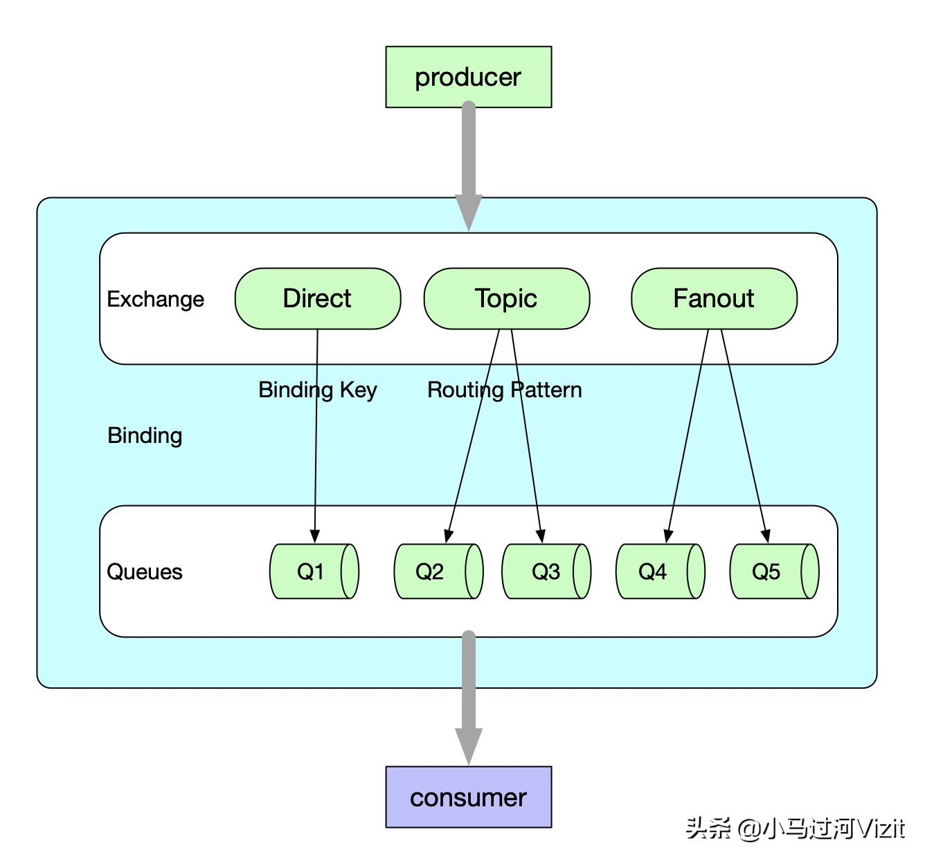 kafka跟rabbitmq性能对比,kafka和rabbitmq应该如何选择