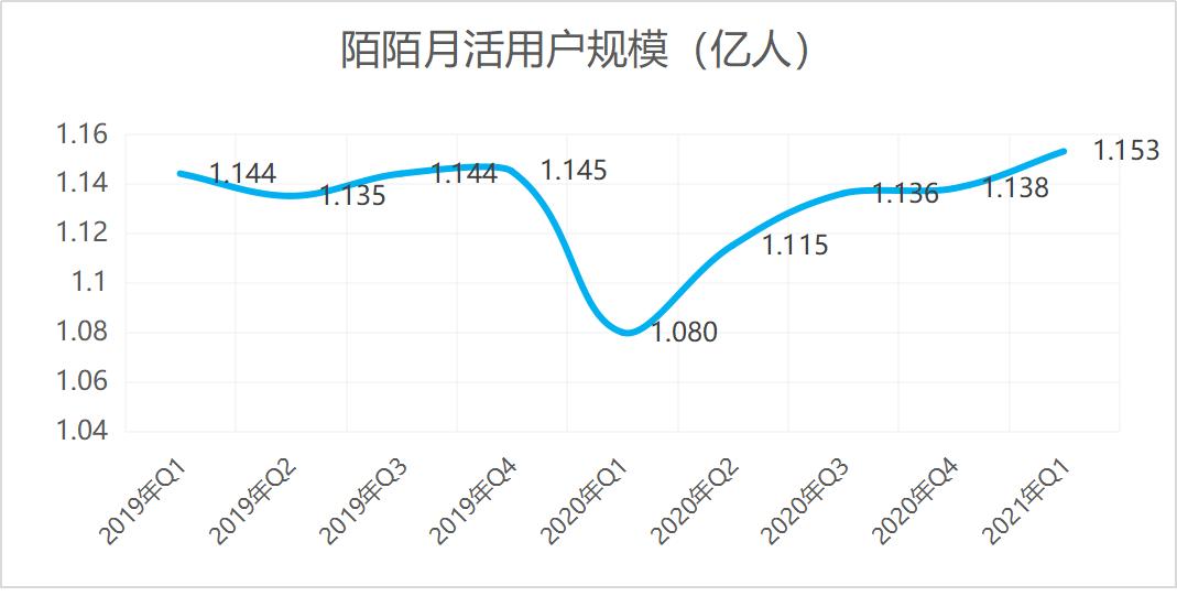 社交软件短期内可以靠什么盈利,聊天赚钱的社交软件叫什么