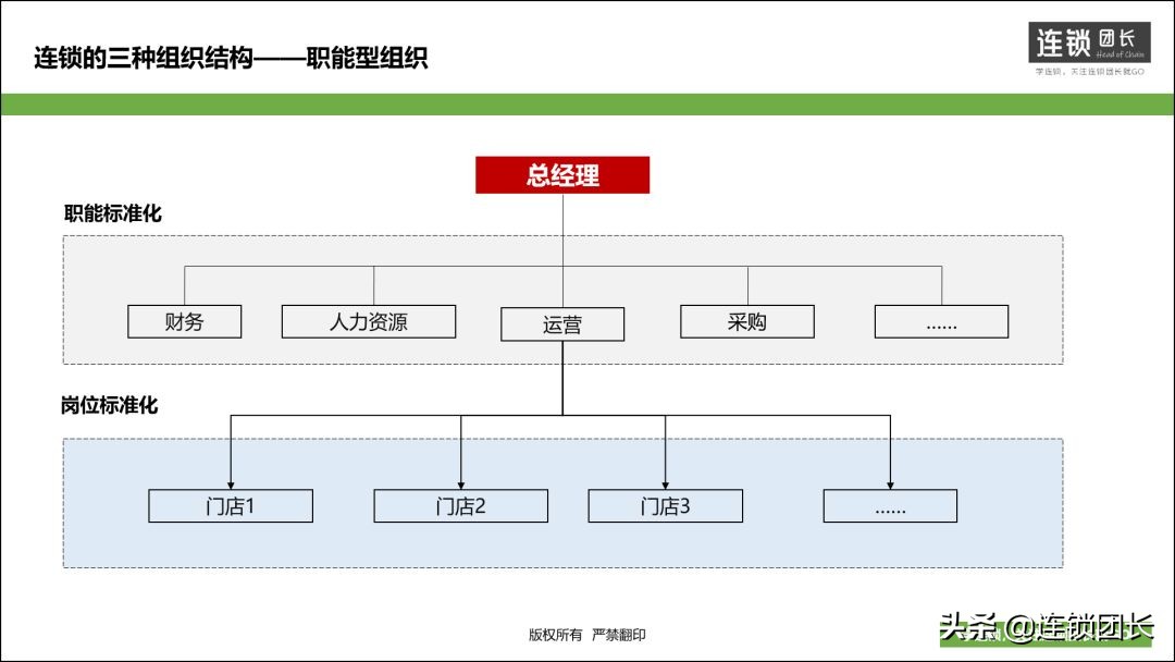 连锁经营的三大体系,连锁的三大核心