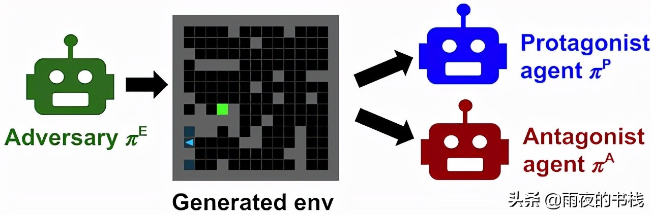 配对：一种用于对抗性环境生成的新多代理方法