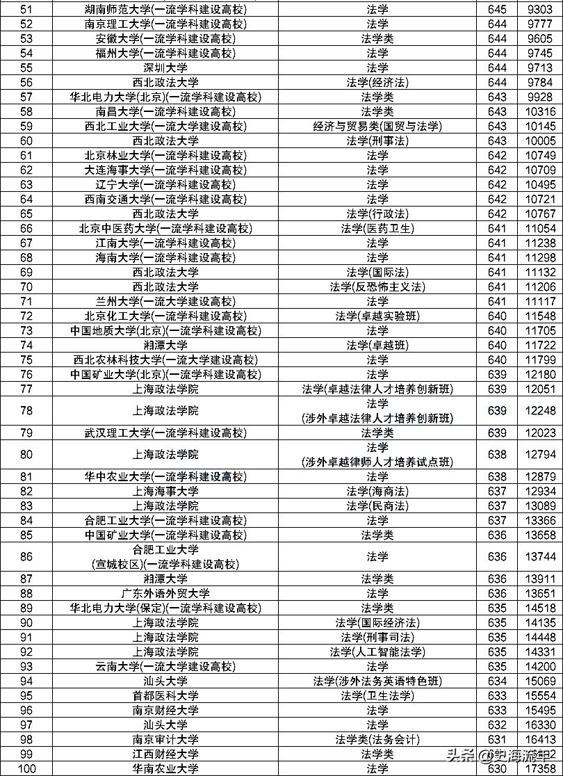 北大法学专业前景,北大人大法大哪个法学强