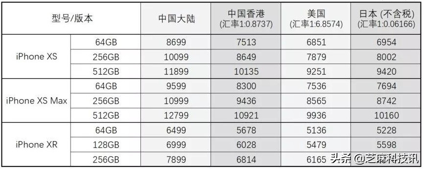 iphone13promax国行港版美版区别,iphone12mini国行港版美版区别