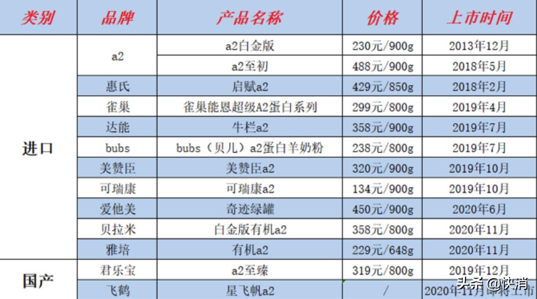 乳业巨头抢奶大战,乳企打响a2蛋白奶粉市场抢位战