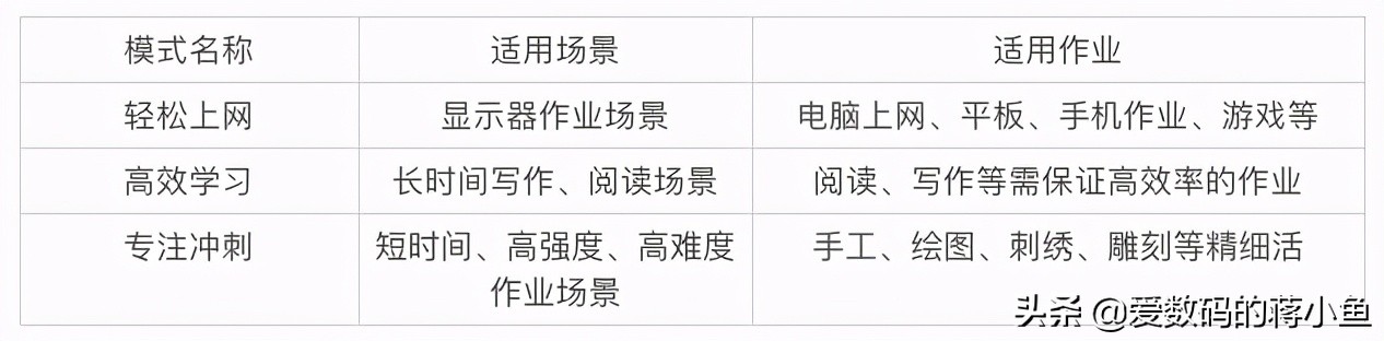 好视力护眼灯最全测评,爱德华天使之光专科版