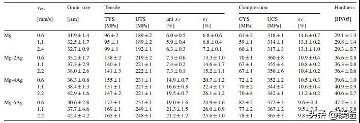 镁科研:生物医用挤压Mg-Ag合金的微观组织和力学性能