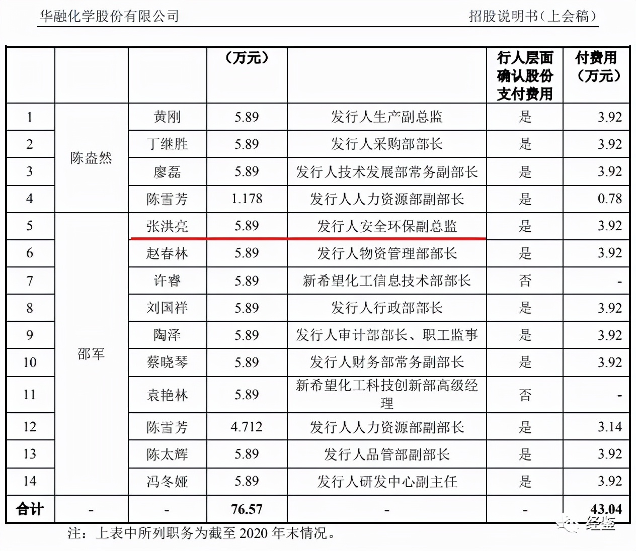 华融化学和新希望有关系吗,华融化学市值