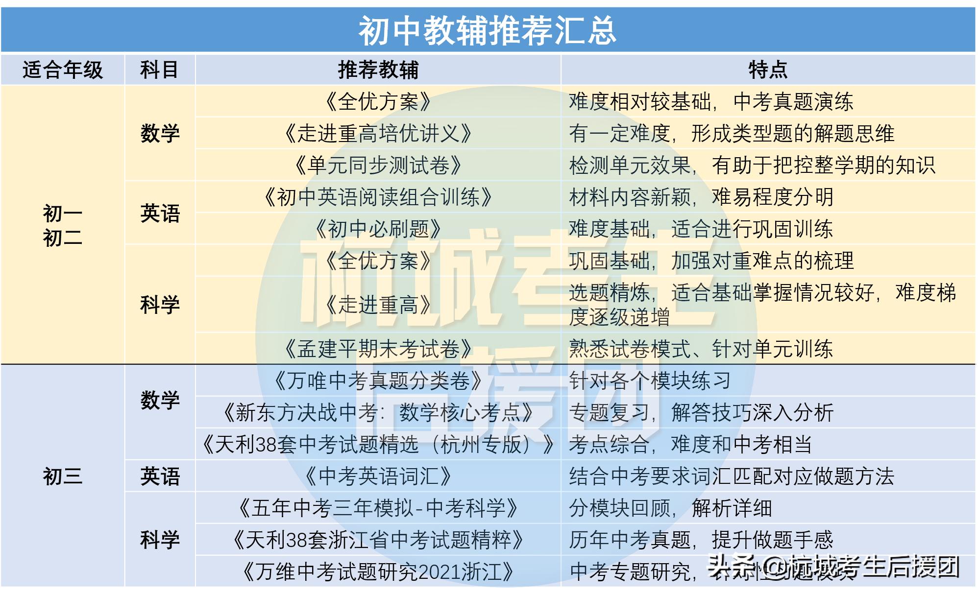浙江中学生怎样考杭二高,杭州二年级学习资料买什么