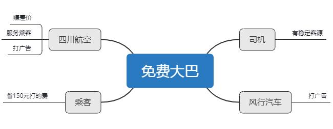 四川航空免费大巴的商业模式,川航150辆大巴