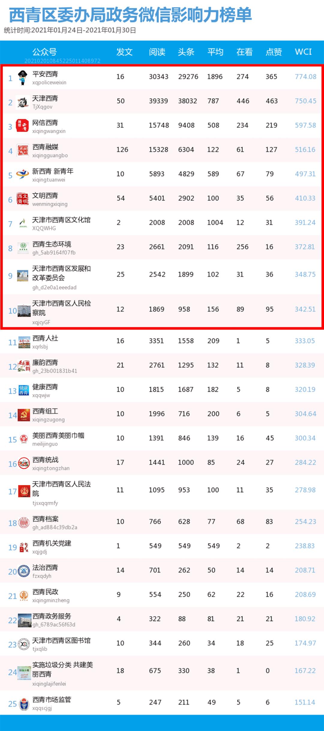 西青区最新自媒体排名,西青区榜单