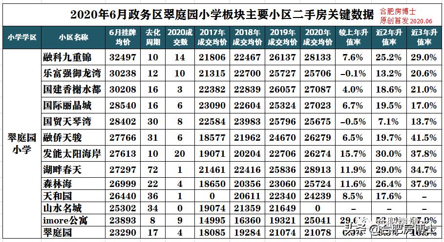 2009年合肥政务区各小区房价,合肥6月份房价