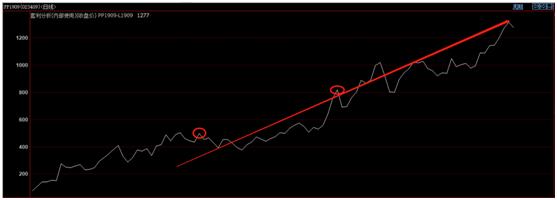 得现货基本面者得天下谈谈能化品种的基本面