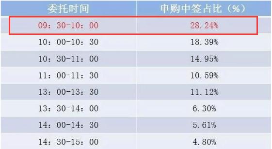 怎么样打新股可以百分百成功,打新股技巧提高中签率很简单
