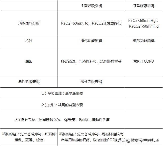 呼吸衰竭的分型有,呼吸衰竭的分型及标准