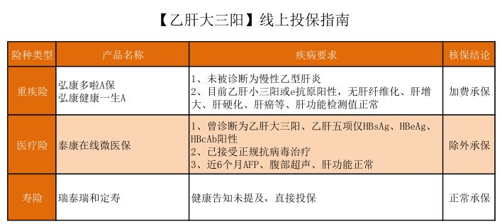 大三阳乙肝肝功能异常如何投保,乙肝大三阳可以投保吗