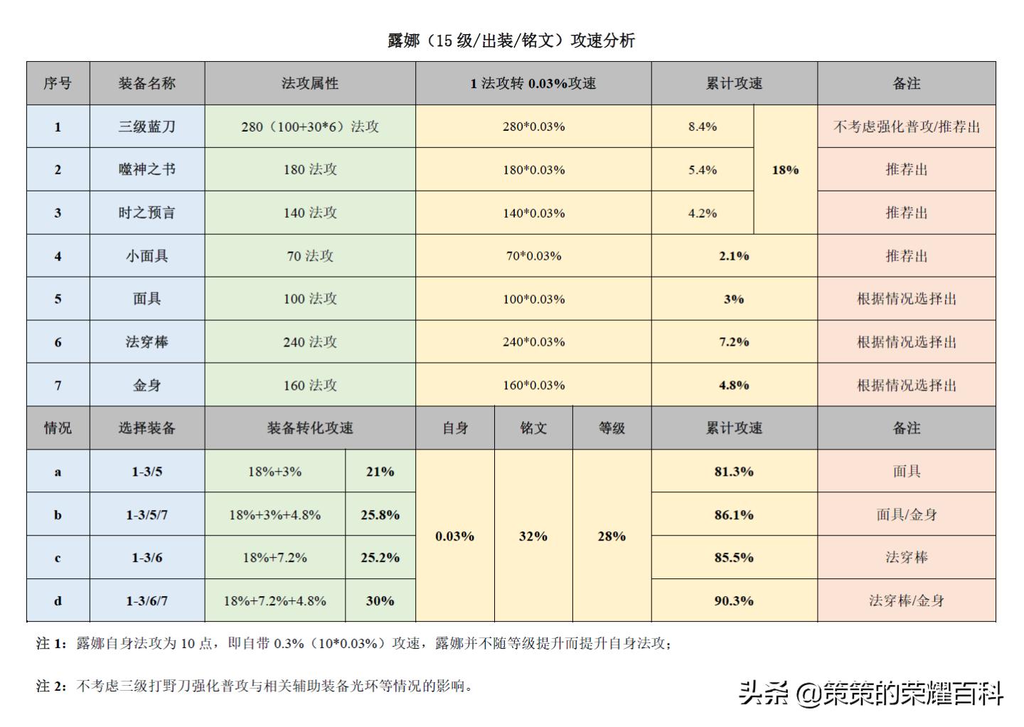 王者荣耀：国服榜一露娜深度教学（月下无限连/实战案例分析）