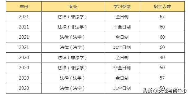 211高校！苏州大学法硕好考吗？来看近2年考情分析
