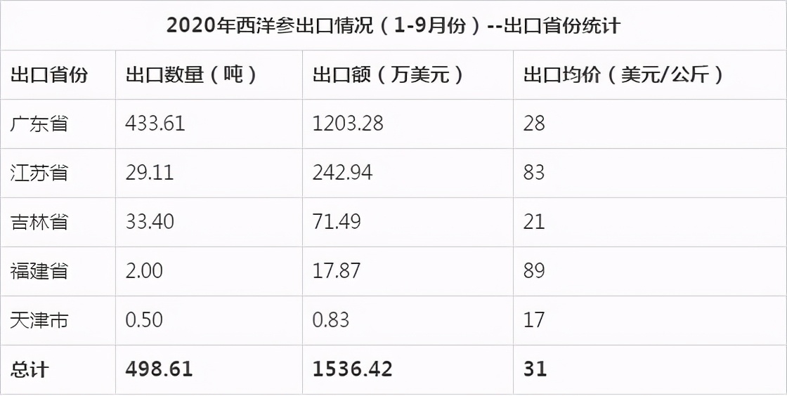 西洋参出货,中国西洋参出口哪里