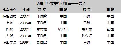 二王一马打不赢张继科,国乒二王一马输给谁了