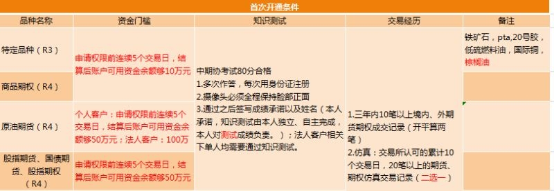 期货怎么开户流程,期权期货开户流程