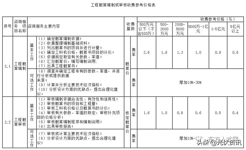 江苏工程造价咨询收费标准,四川省工程造价咨询收费标准