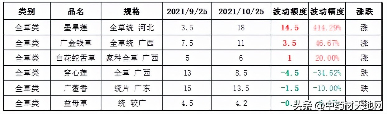 2021年中药材收购价格表,2016-2020年中药材价格趋势