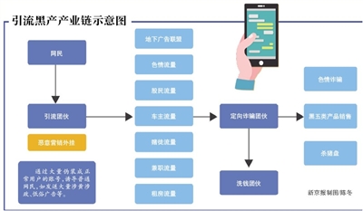 引流黑产调查一个色粉2元，赌博粉炒股粉60元