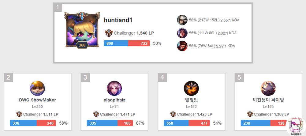 韩服doinb单杀showmaker,faker和showmaker韩服总决赛