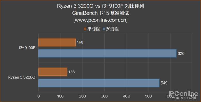i3对比锐龙的核显,i3cpu核显推荐
