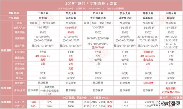 现在市面上哪些定期寿险性价比高,2021年定期寿险哪款性价比高