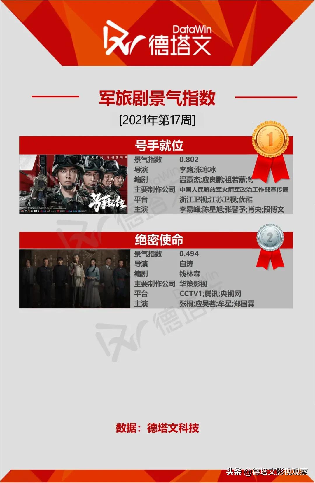 剧周报17|《八零九零》上线,《小舍得》《长歌行》头部地位持续