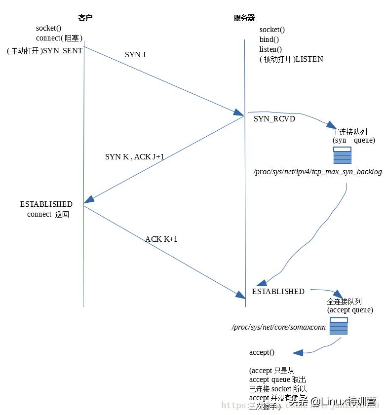 TCP三次握手机制-深入浅出,实例演示