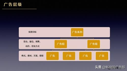 一天学会营销的案例,facebook广告投放流程和逻辑