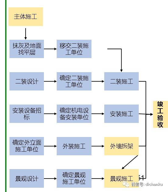 房地产开发立项流程,房地产开发流程及五证办理部门