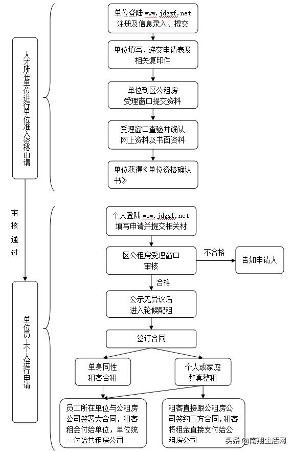 上海公租房单位申请和个人申请,上海公租房网上选房怎么选