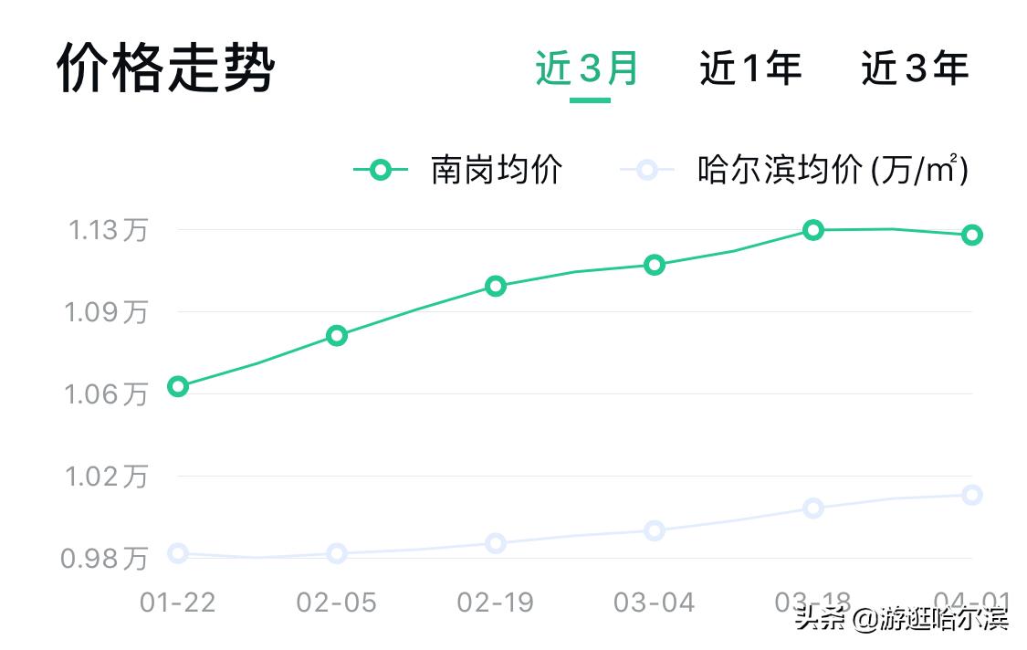 2022年哈尔滨各小区房价排行榜,哈尔滨松浦观江国际a区现在房价