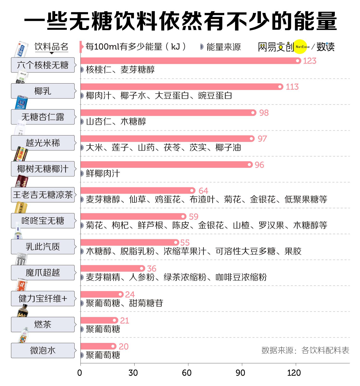 我们扒了71款无糖饮料，这些套路你需要了解