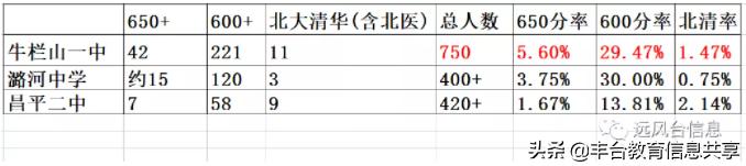 顺义区重点高中排名,北京顺义高中有哪些