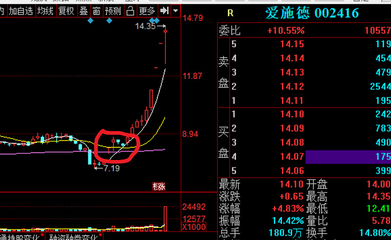 爱施德底部,深冷股份下周利好