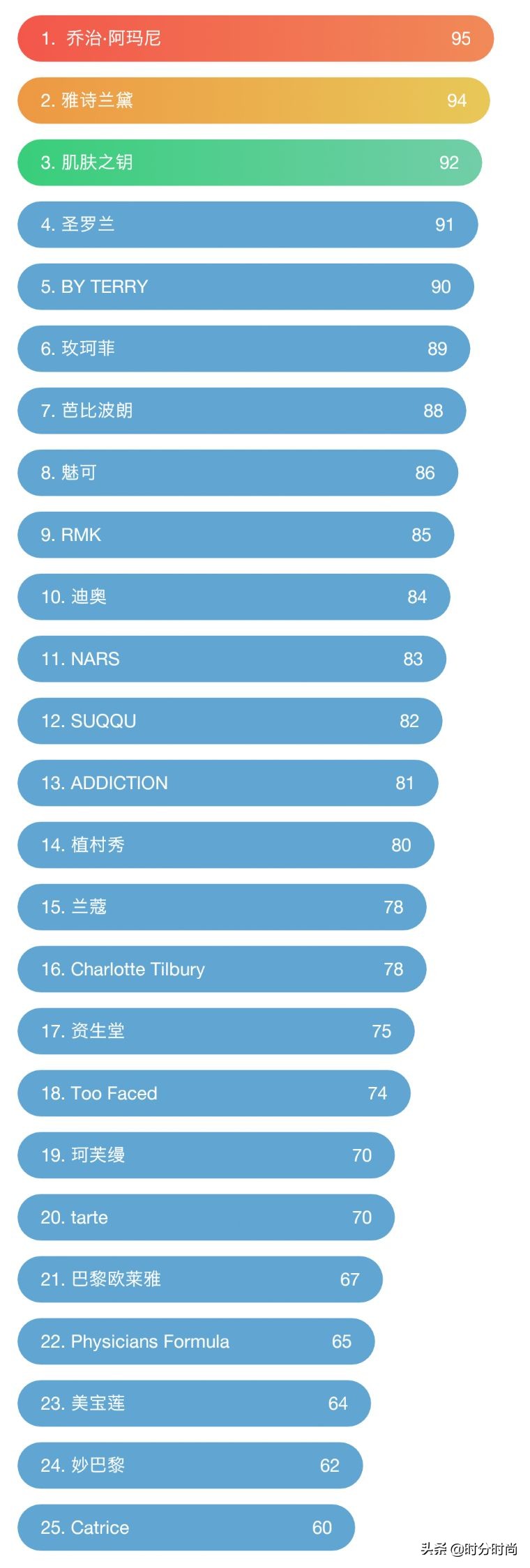 干皮遮瑕粉底液排行榜前十名品牌,品牌粉底液排行榜前十名